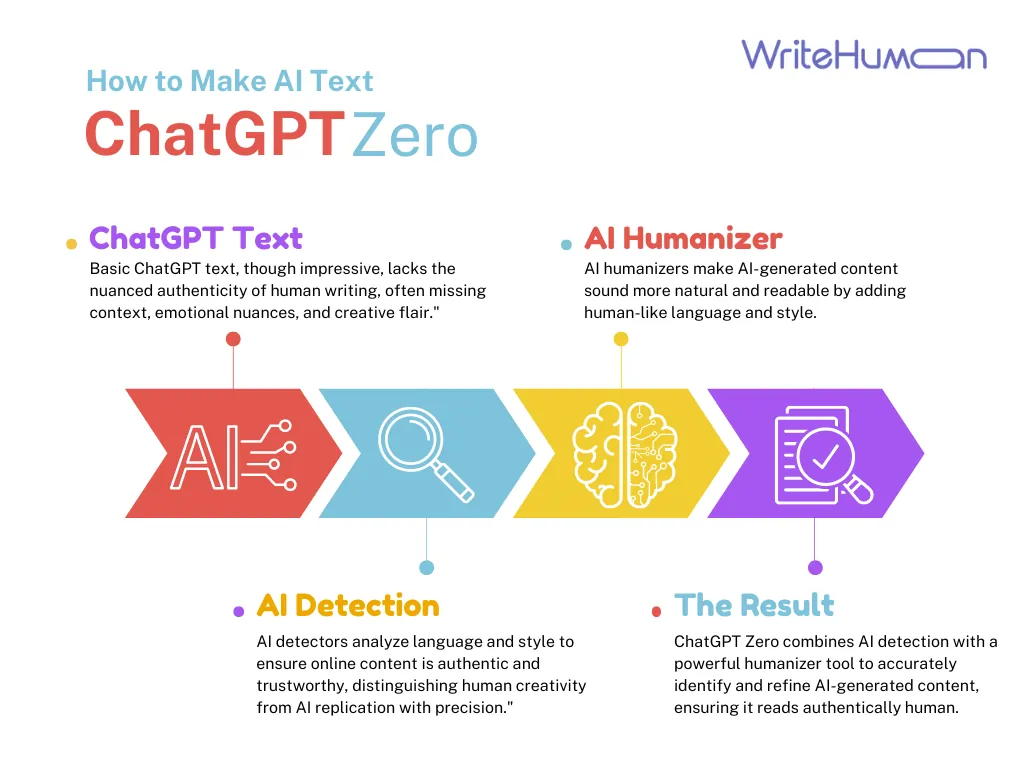 A Guide to the Ultimate ChatGPT Zero AI Detector Tool